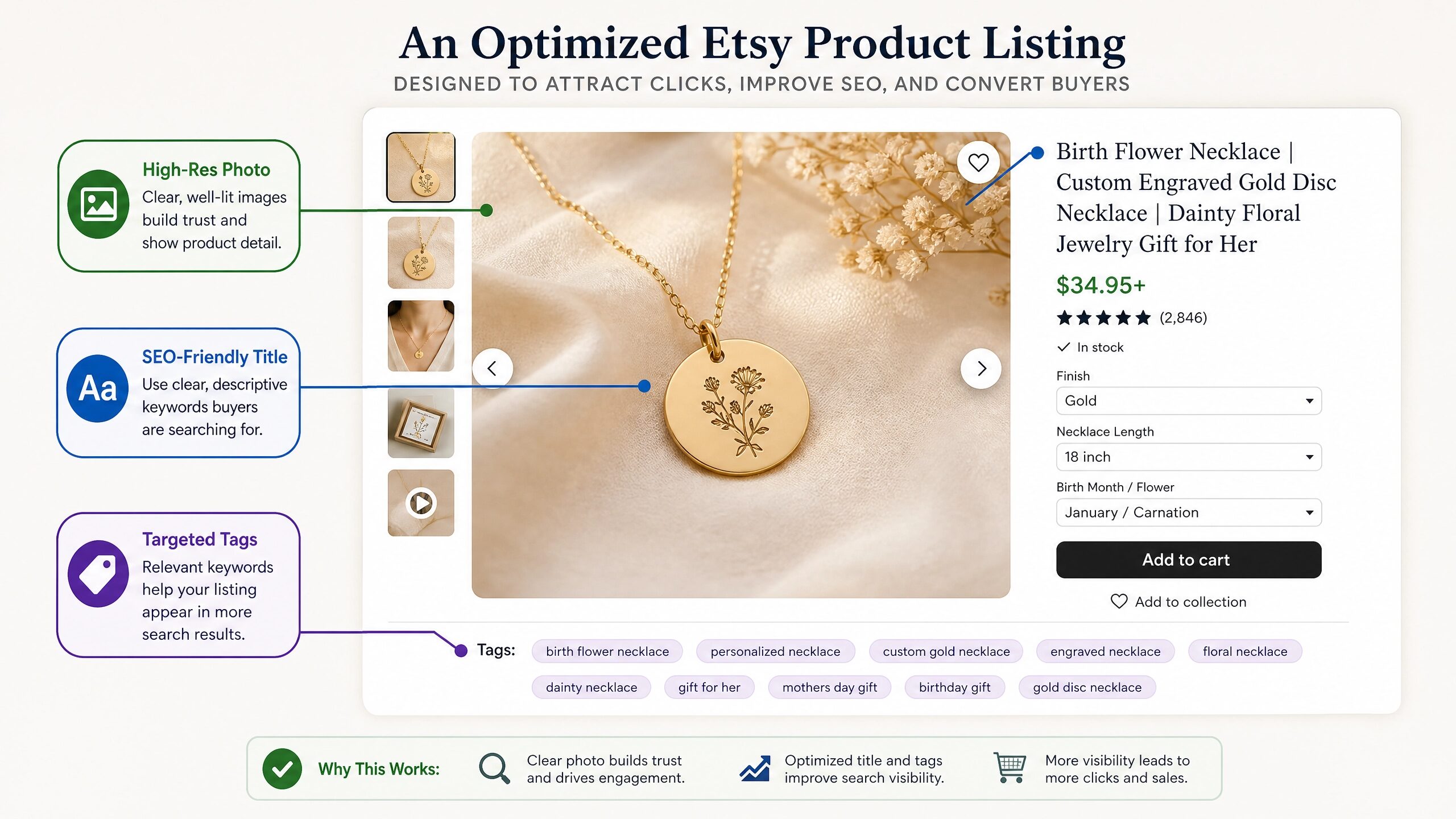 Visual example of an optimized Etsy product listing with high-res photo, SEO-friendly title, and targeted tags.
