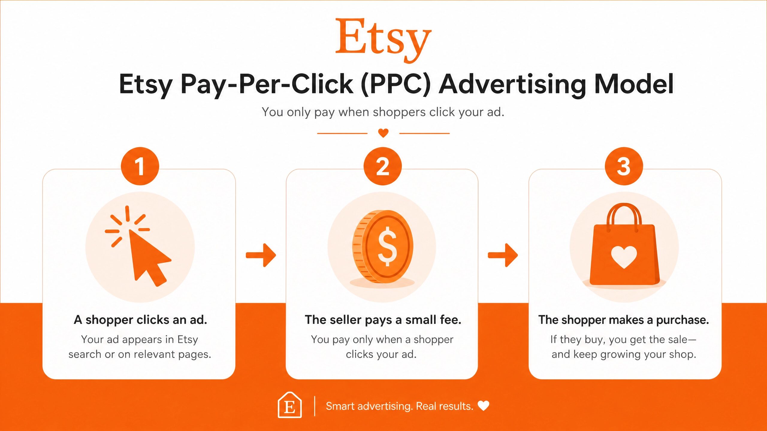 Infographic explaining the Etsy PPC model: shopper clicks ad, seller pays fee, shopper makes purchase.